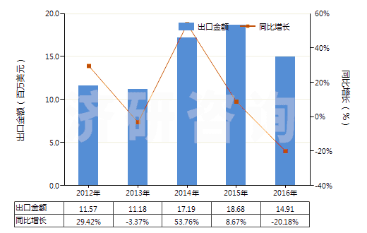 2012-2016年中國乙酸乙烯酯共聚物的水分散體(HS39052100)出口總額及增速統(tǒng)計